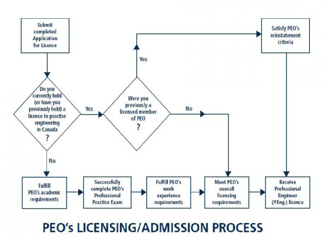 PEO LICENSING PROCESS